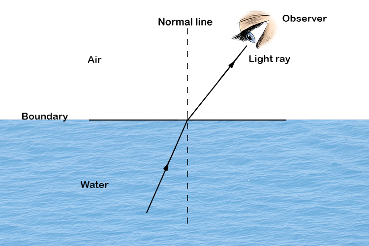 Ray of light refracting as it travels from water into air.
